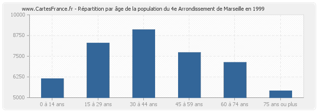 Répartition par âge de la population du 4e Arrondissement de Marseille en 1999